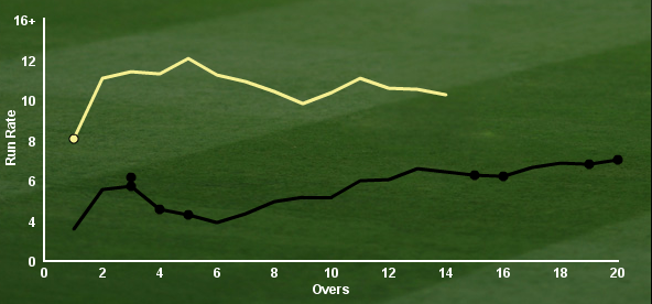 How to calculate run rate in cricket